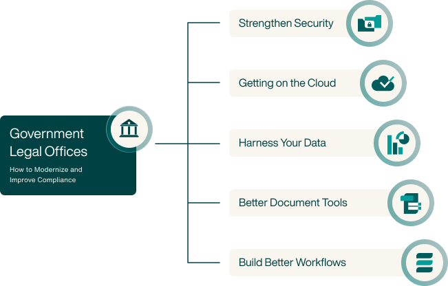 government legal offices how to modernize and improve compliance