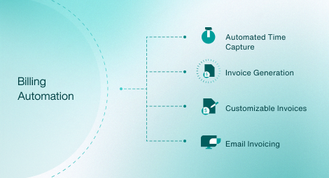 Brainstorm map with Billing Automation in the center with 4 branches reaching out to Automated Time capture, Invoice generation, customizable invoices, and email invoicing