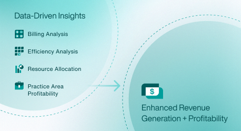 Data Driven Insights highlighting Billing Analytics, Efficiency Analysis, Resource Allocation, and Practice Area Profitability with an arrow pointing towards Enhance Revenue Generation + Profitability