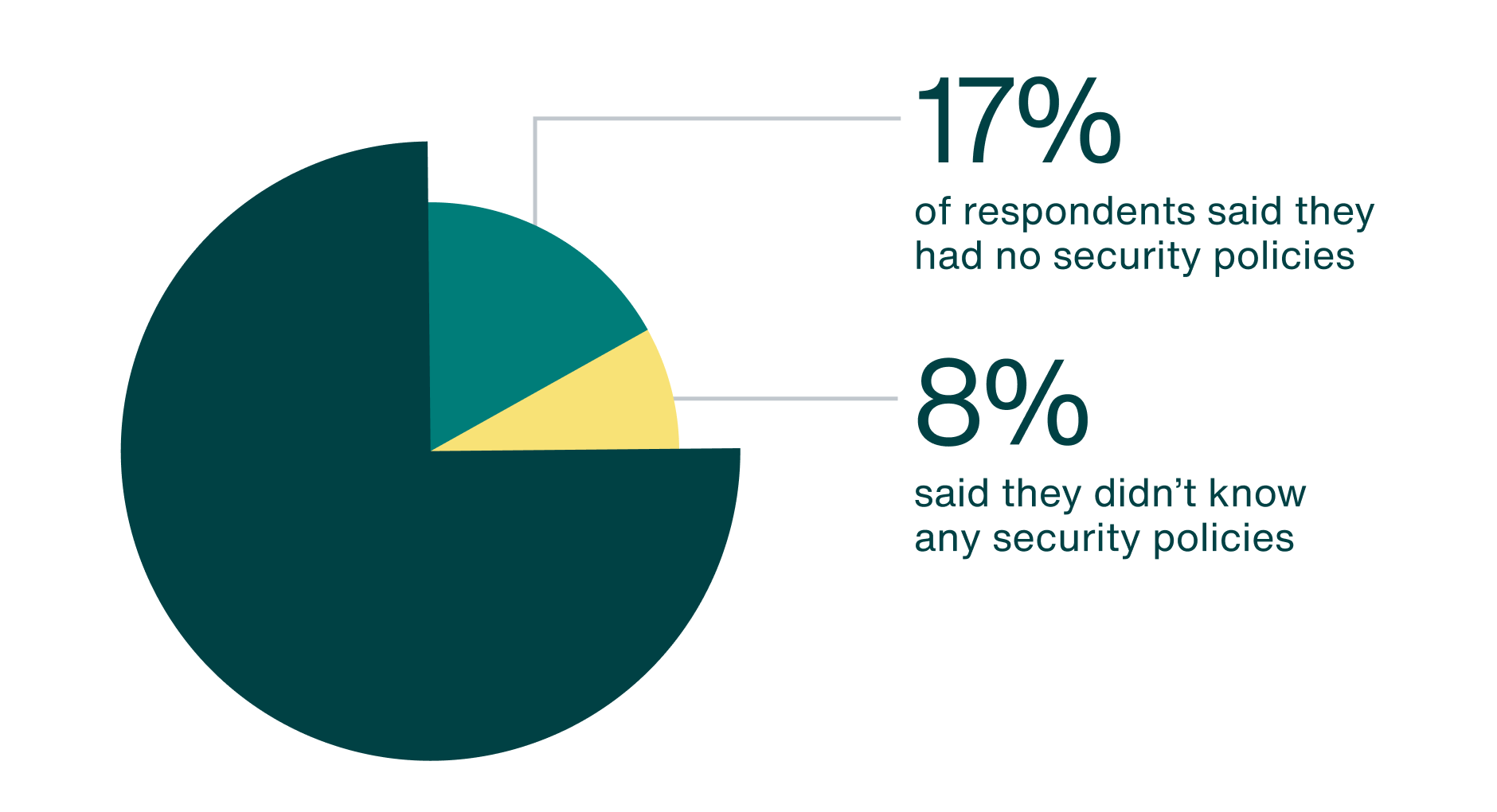 Legal Respondents who did and did not have security policies