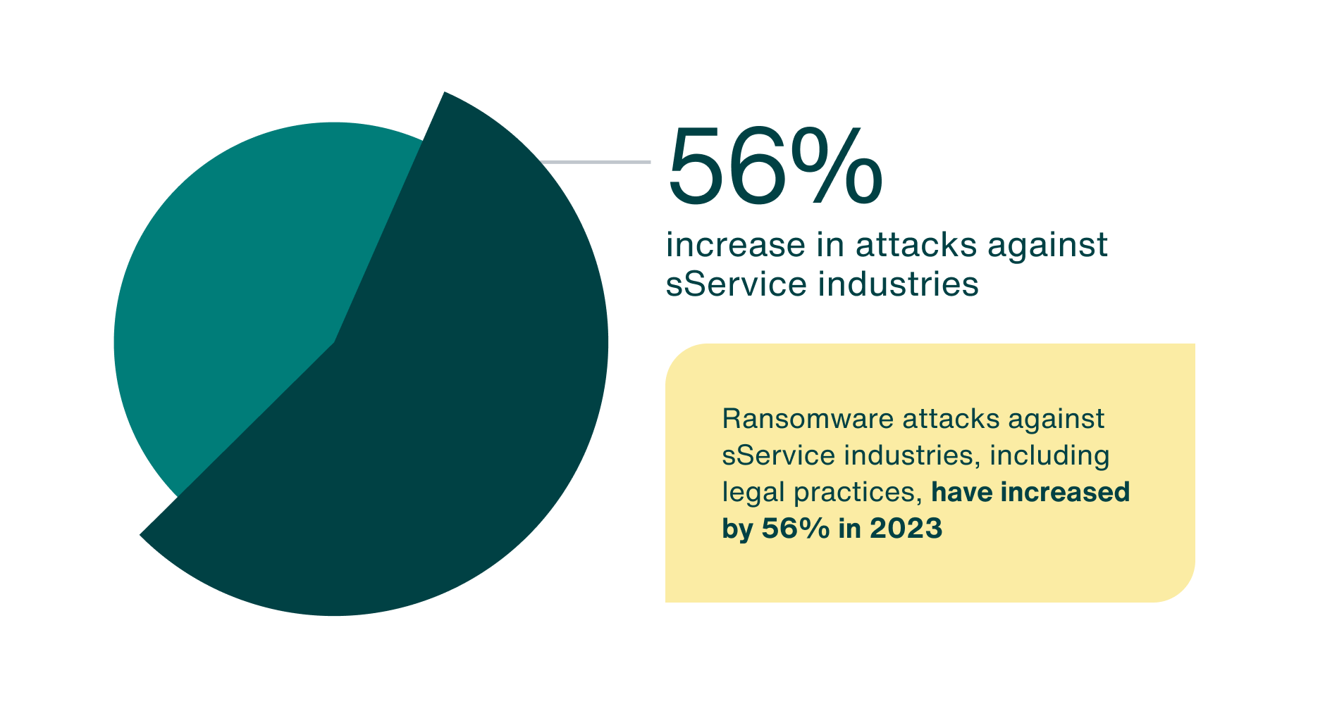 Ransomeware attacks against service industries